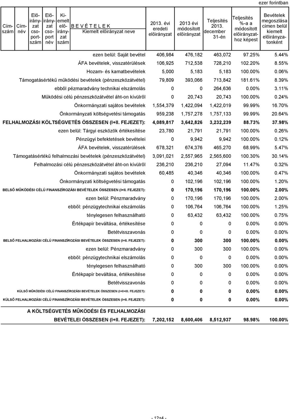 44% ÁFA bevételek, visszatérülések 106,925 712,538 728,210 102.20% 8.55% Hozam- és kamatbevételek 5,000 5,183 5,183 100.00% 0.