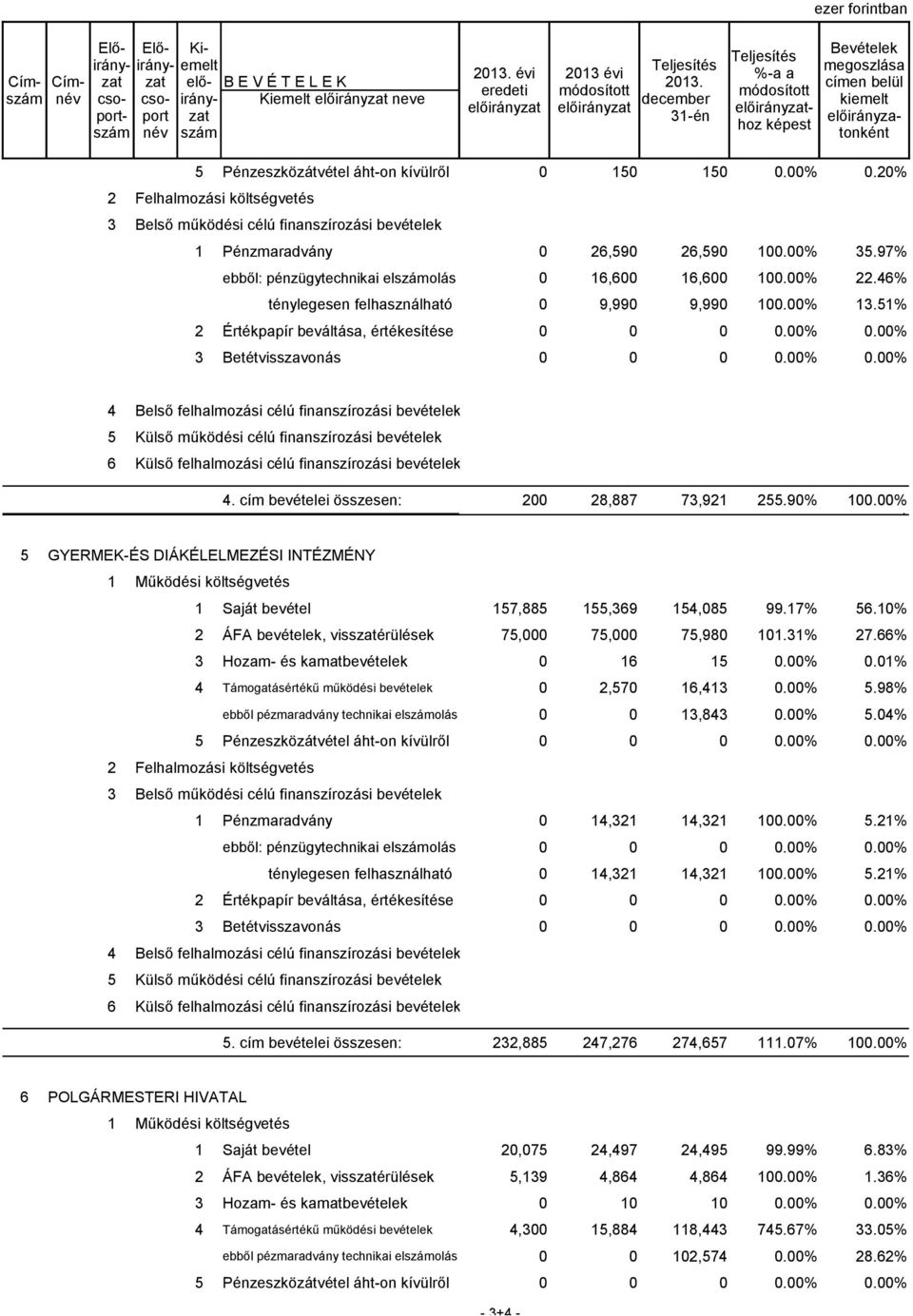 20% 2 Felhalmozási költségvetés 3 Belső működési célú finanszírozási bevételek 1 Pénzmaradvány 0 26,590 26,590 100.00% 35.97% ebből: pénzügytechnikai elszámolás 0 16,600 16,600 100.00% 22.