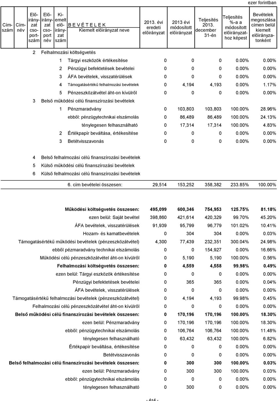 00% 0.00% 3 ÁFA bevételek, visszatérülések 0 0 0 0.00% 0.00% 4 Támogatásértékű felhalmozási bevételek 0 4,194 4,193 0.00% 1.17% 5 Pénzeszközátvétel áht-on kívülről 0 0 0 0.00% 0.00% 3 Belső működési célú finanszírozási bevételek 1 Pénzmaradvány 0 103,803 103,803 100.