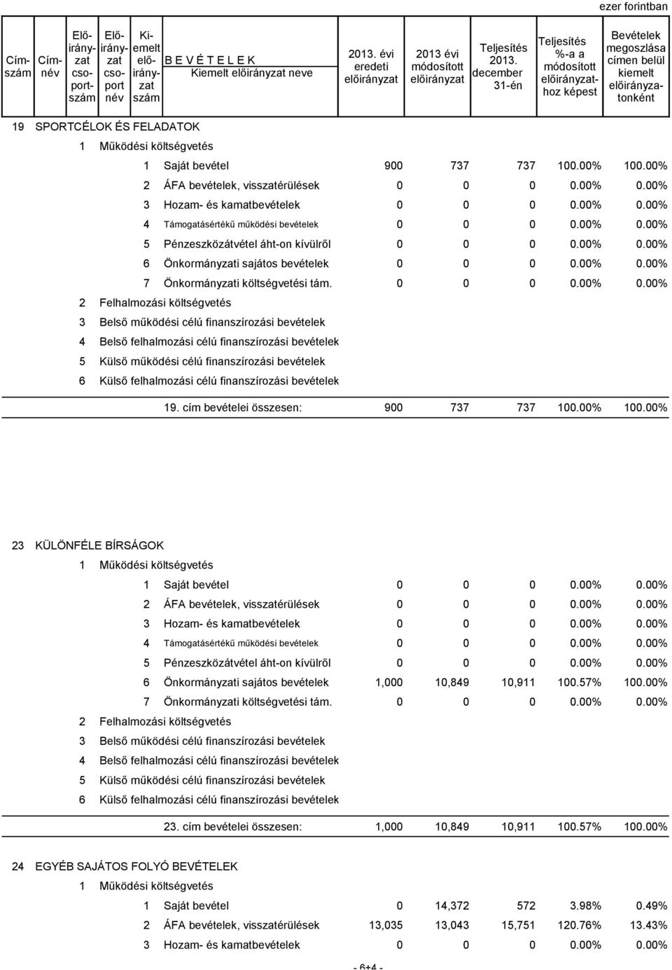 00% 2 ÁFA bevételek, visszatérülések 0 0 0 0.00% 0.00% 3 Hozam- és kamatbevételek 0 0 0 0.00% 0.00% 4 Támogatásértékű működési bevételek 0 0 0 0.00% 0.00% 5 Pénzeszközátvétel áht-on kívülről 0 0 0 0.