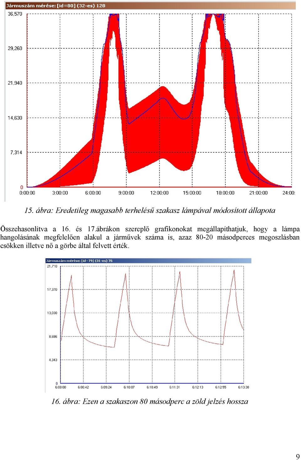 ábrákon szereplő grafikonokat megállapíthatjuk, hogy a lámpa hangolásának megfelelően