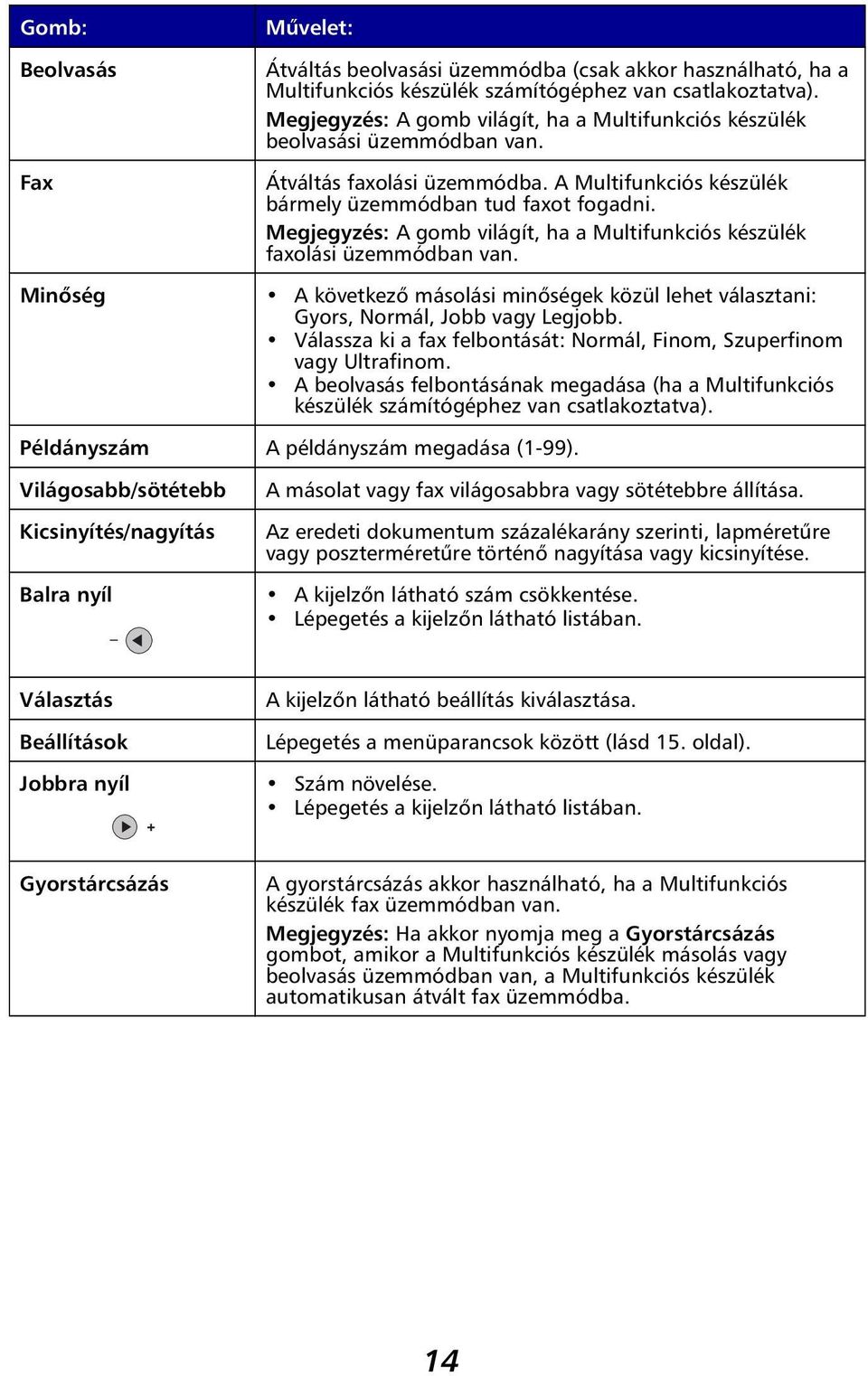 Megjegyzés: A gomb világít, ha a Multifunkciós készülék faxolási üzemmódban van. Minőség A következő másolási minőségek közül lehet választani: Gyors, Normál, Jobb vagy Legjobb.