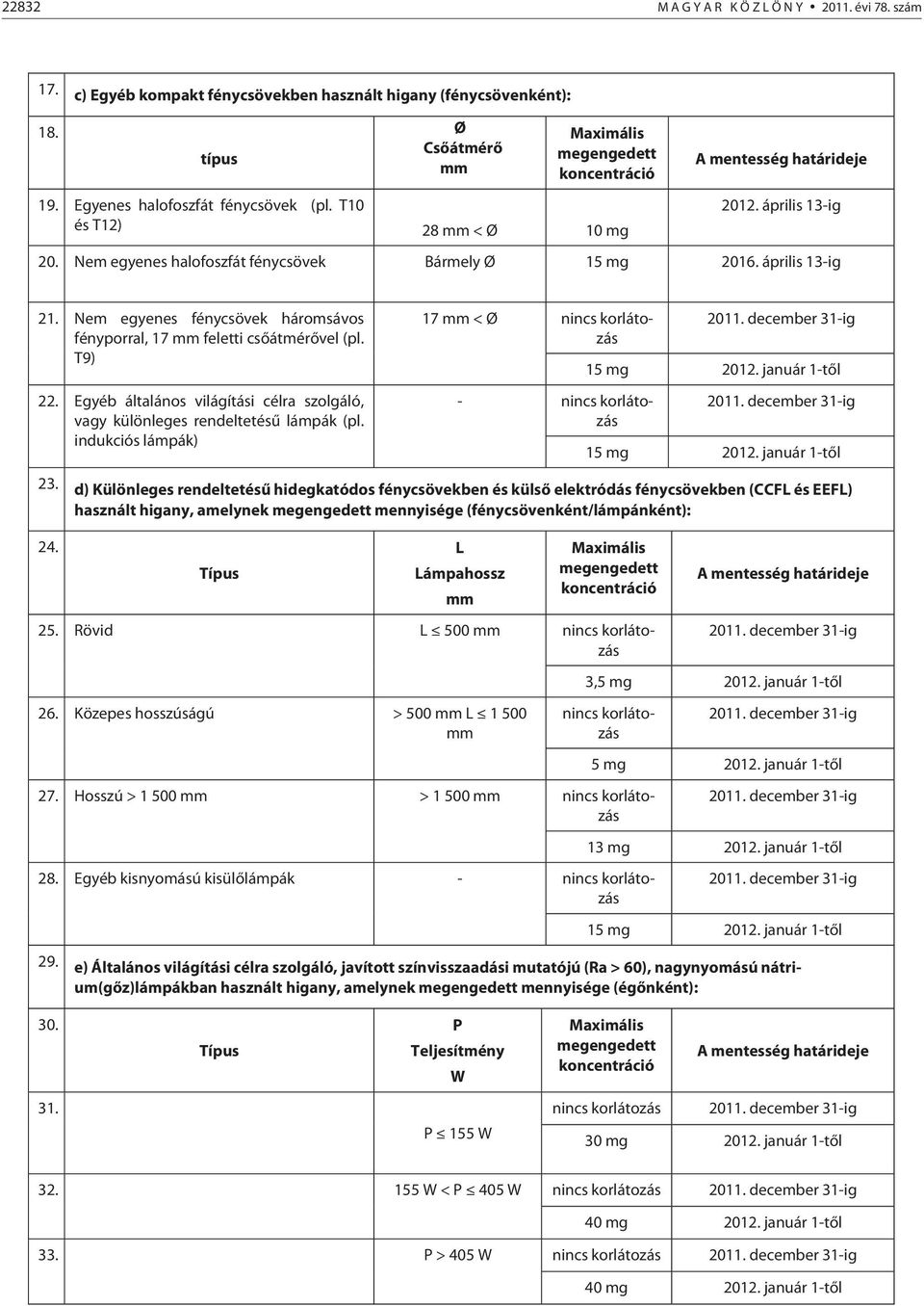 T9) 22. Egyéb általános világítási célra szolgáló, vagy különleges rendeltetésű lámpák (pl. indukciós lámpák) 17 < Ø - 15 mg 2012. január 1-től 15 mg 2012. január 1-től 23.