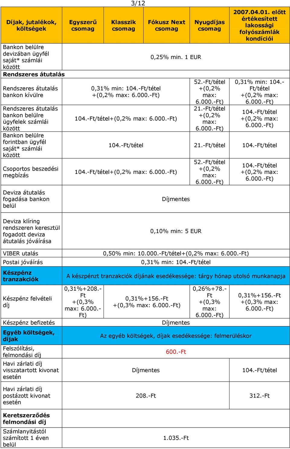 -Ft/tétel 21.-Ft/tétel 2007.04.01. előtt értékesített lakossági folyószámlák kondíciói 0,31% min: 104.- Ft/tétel 104.-Ft/tétel 104.