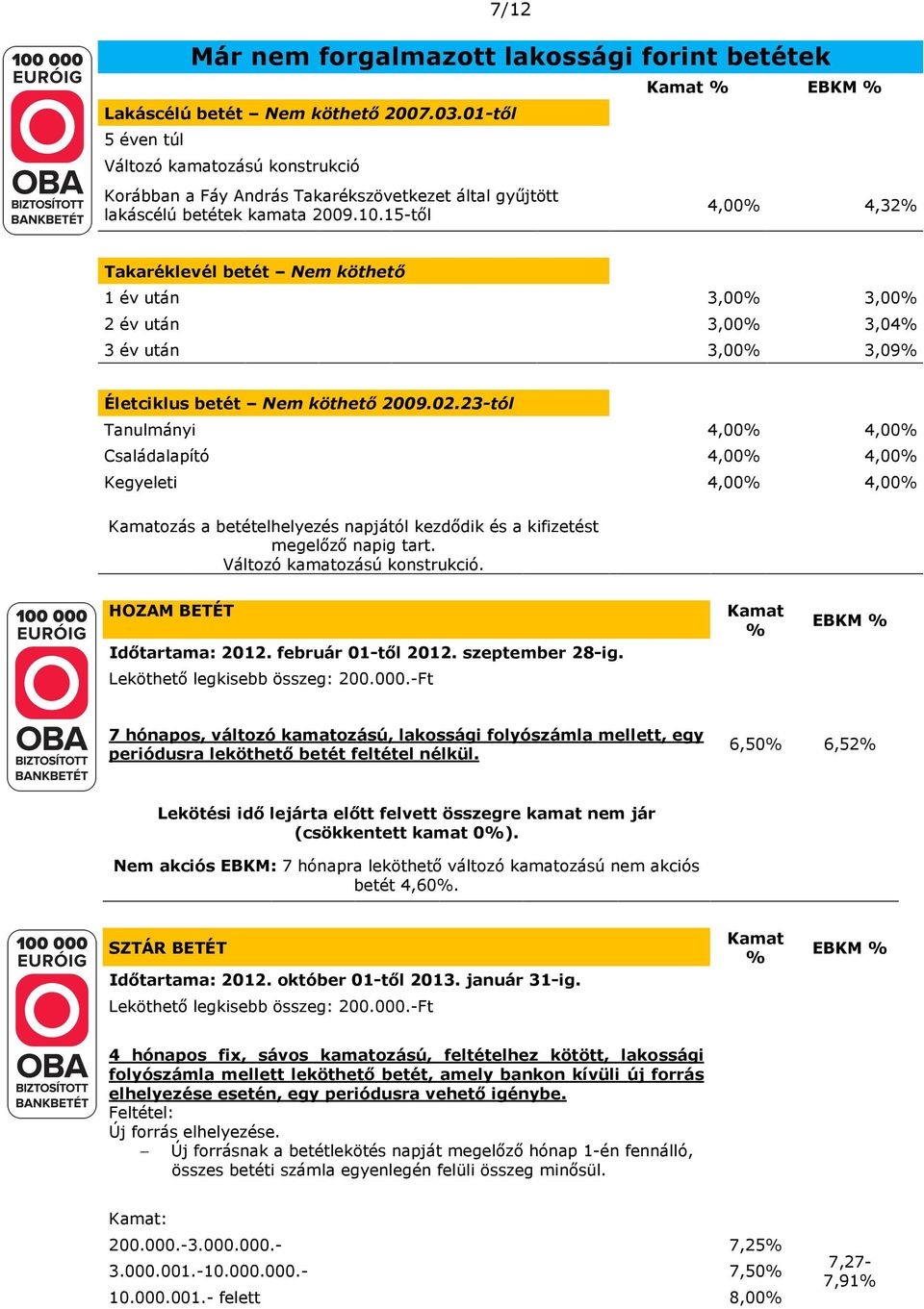 15-től Kamat % EBKM % 4,00% 4,32% Takaréklevél betét Nem köthető 1 év után 3,00% 3,00% 2 év után 3,00% 3,04% 3 év után 3,00% 3,09% Életciklus betét Nem köthető 2009.02.