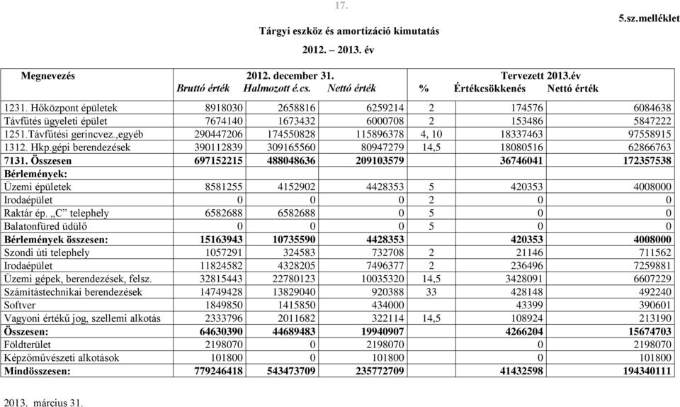 ,egyéb 290447206 174550828 115896378 4, 10 18337463 97558915 1312. Hkp.gépi berendezések 390112839 309165560 80947279 14,5 18080516 62866763 7131.