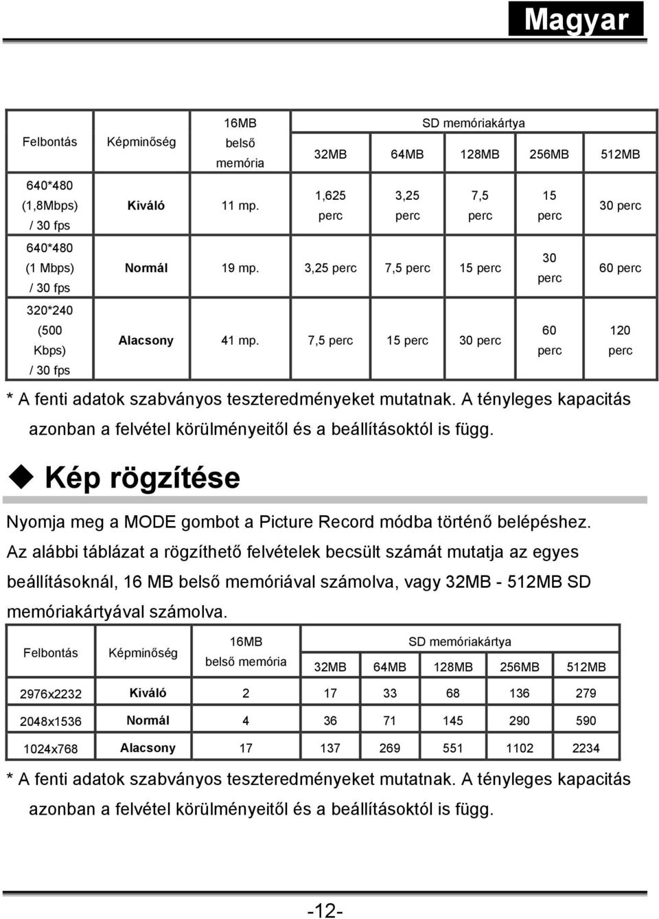 7,5 perc 15 perc 30 perc Kbps) perc perc / 30 fps * A fenti adatok szabványos teszteredményeket mutatnak. A tényleges kapacitás azonban a felvétel körülményeitől és a beállításoktól is függ.