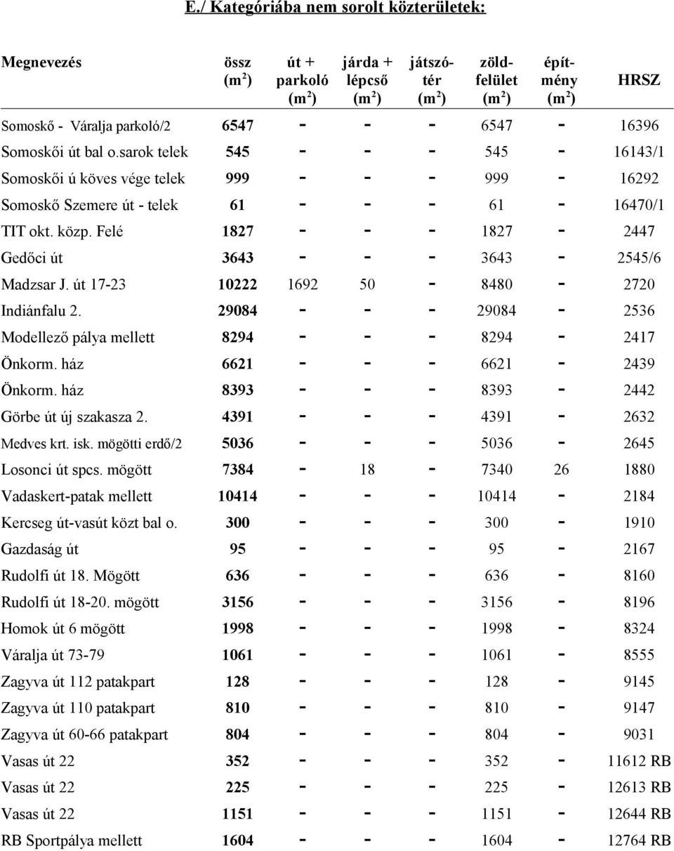 Felé 1827 - - - 1827-2447 Gedőci út 3643 - - - 3643-2545/6 Madzsar J. út 17-23 10222 1692 50-8480 - 2720 Indiánfalu 2. 29084 - - - 29084-2536 Modellező pálya mellett 8294 - - - 8294-2417 Önkorm.