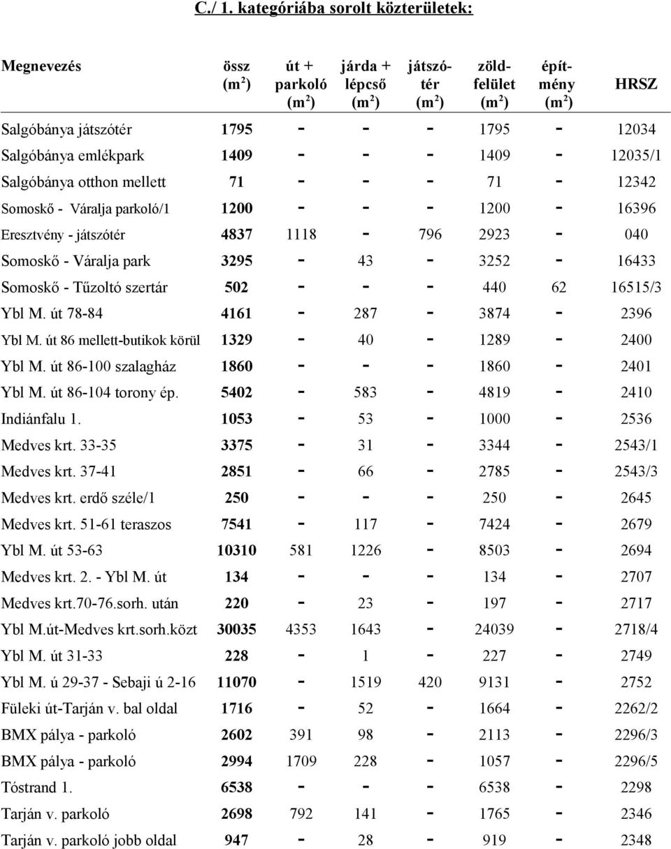 1795-12034 Salgóbánya emlékpark 1409 - - - 1409-12035/1 Salgóbánya otthon mellett 71 - - - 71-12342 Somoskő - Váralja parkoló/1 1200 - - - 1200-16396 Eresztvény - játszótér 4837 1118-796 2923-040