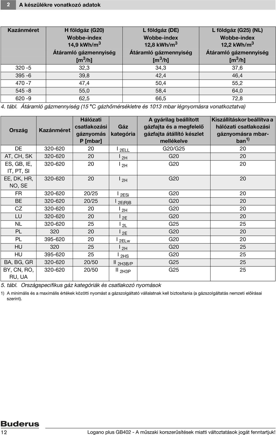 Átáramló gázmennyiség (15 C gázhőmérsékletre és 1013 mbar légnyomásra vonatkoztatva) Hálózati A gyárilag beállított Kiszállításkor beállítva a Ország Kazánméret csatlakozási Gáz gázfajta és a