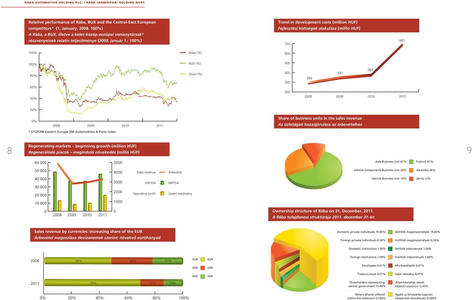 : 100%) Trend in development costs (million HUF) Fejlesztési költségek alakulása (millió HUF) 700 687 120% Rába (%) 600 100% BUX (%) 500 80% 60% 40% Stoxx (%) 400 300 200 289 341 369 2008 2009 2010