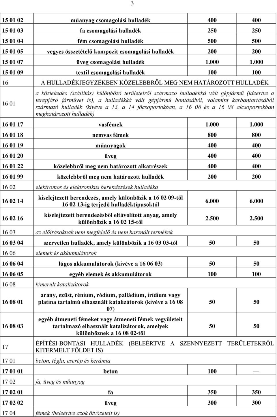 000 15 01 09 textil csomagolási hulladék 100 100 16 A HULLADÉKJEGYZÉKBEN KÖZELEBBRŐL MEG NEM HATÁROZOTT HULLADÉK 16 01 a közlekedés (szállítás) különböző területeiről származó hulladékká vált