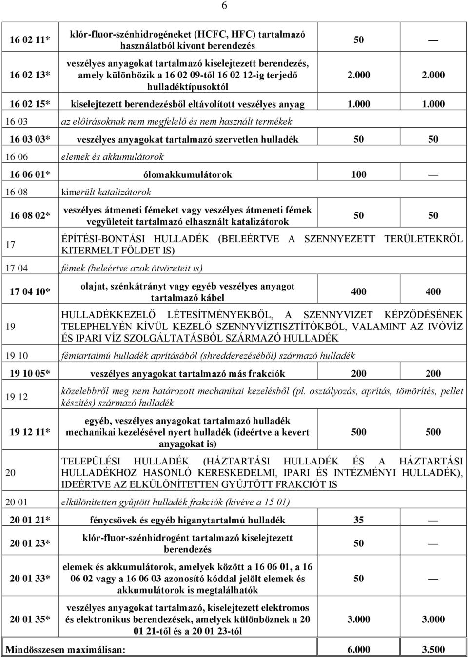 02 15* kiselejtezett berendezésből eltávolított veszélyes anyag 1.000 1.