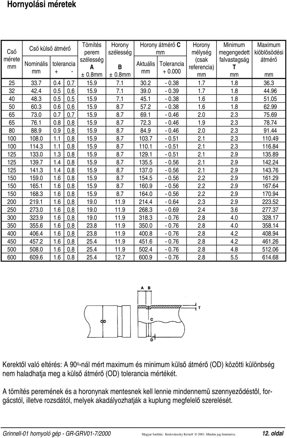 000 ± 0.8mm mm 25 33.7 0.4 0.7 15.9 7.1 30.2-0.38 1.7 1.8 36.3 32 42.4 0.5 0.6 15.9 7.1 39.0-0.39 1.7 1.8 44.96 40 48.3 0.5 0.5 15.9 7.1 45.1-0.38 1.6 1.8 51.05 50 60.3 0.6 0.6 15.9 8.7 57.2-0.38 1.6 1.8 62.