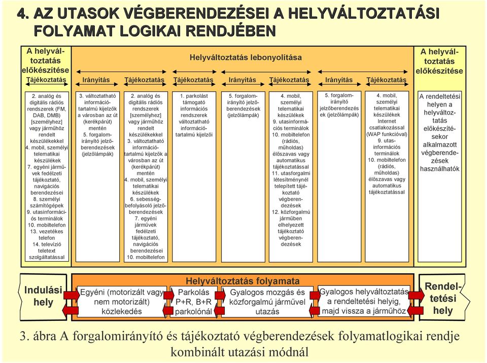 mobil, személyi telematikai készülékek 7. egyéni járművek fedélzeti tájékoztató, navigációs berendezései 8. személyi számítógépek 9. utasinformációs terminálok 10. mobiltelefon 13.