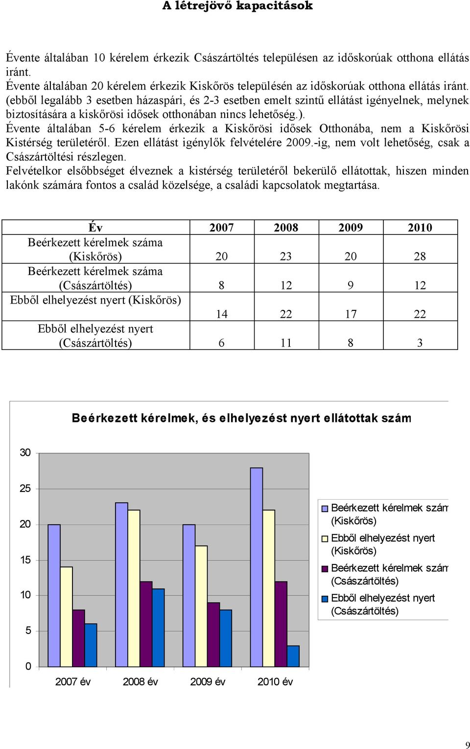 (ebből legalább 3 esetben házaspári, és 2-3 esetben emelt szintű ellátást igényelnek, melynek biztosítására a kiskőrösi idősek otthonában nincs lehetőség.).