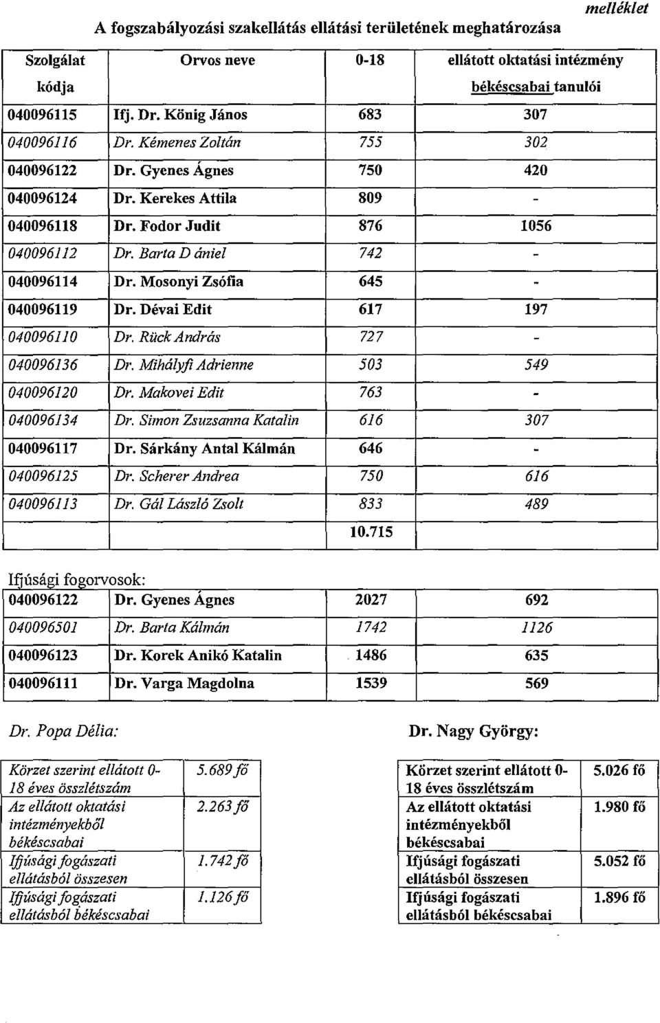 Mosonyi Zsófia 645-040096119 Dr. Dévai Edit 617 197 040096110 Dr. RückAndrás 727-040096136 Dr. Mihályji Adrienne 503 549 040096120 Dr. Makovei Edit 763-040096134 Dr.