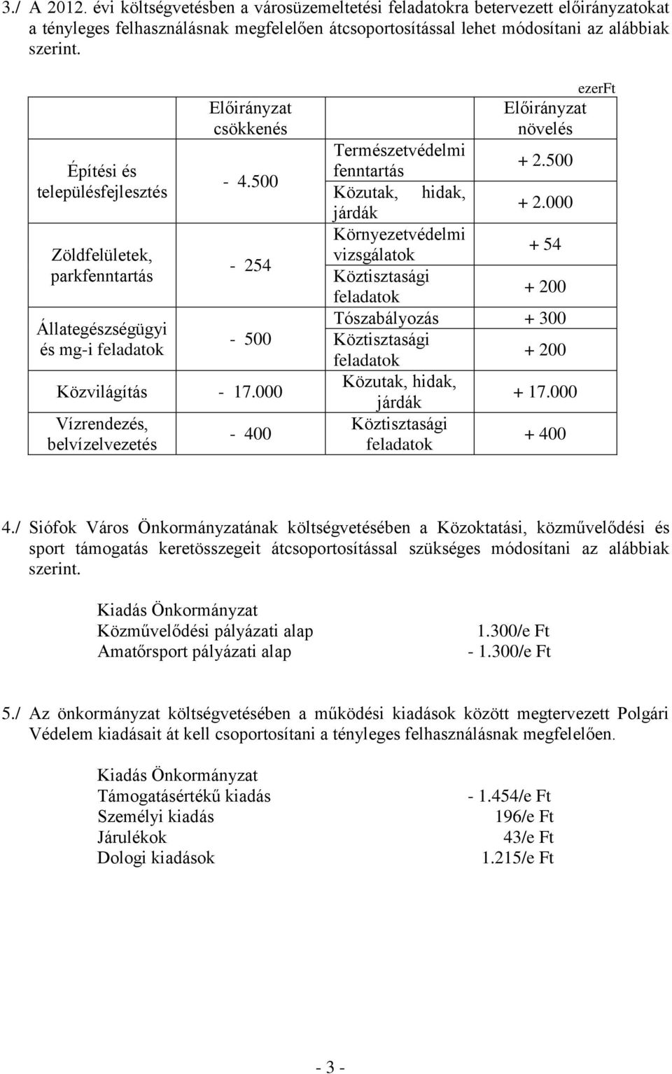 000 Vízrendezés, belvízelvezetés - 400 Előirányzat növelés Természetvédelmi fenntartás + 2.500 Közutak, hidak, járdák + 2.