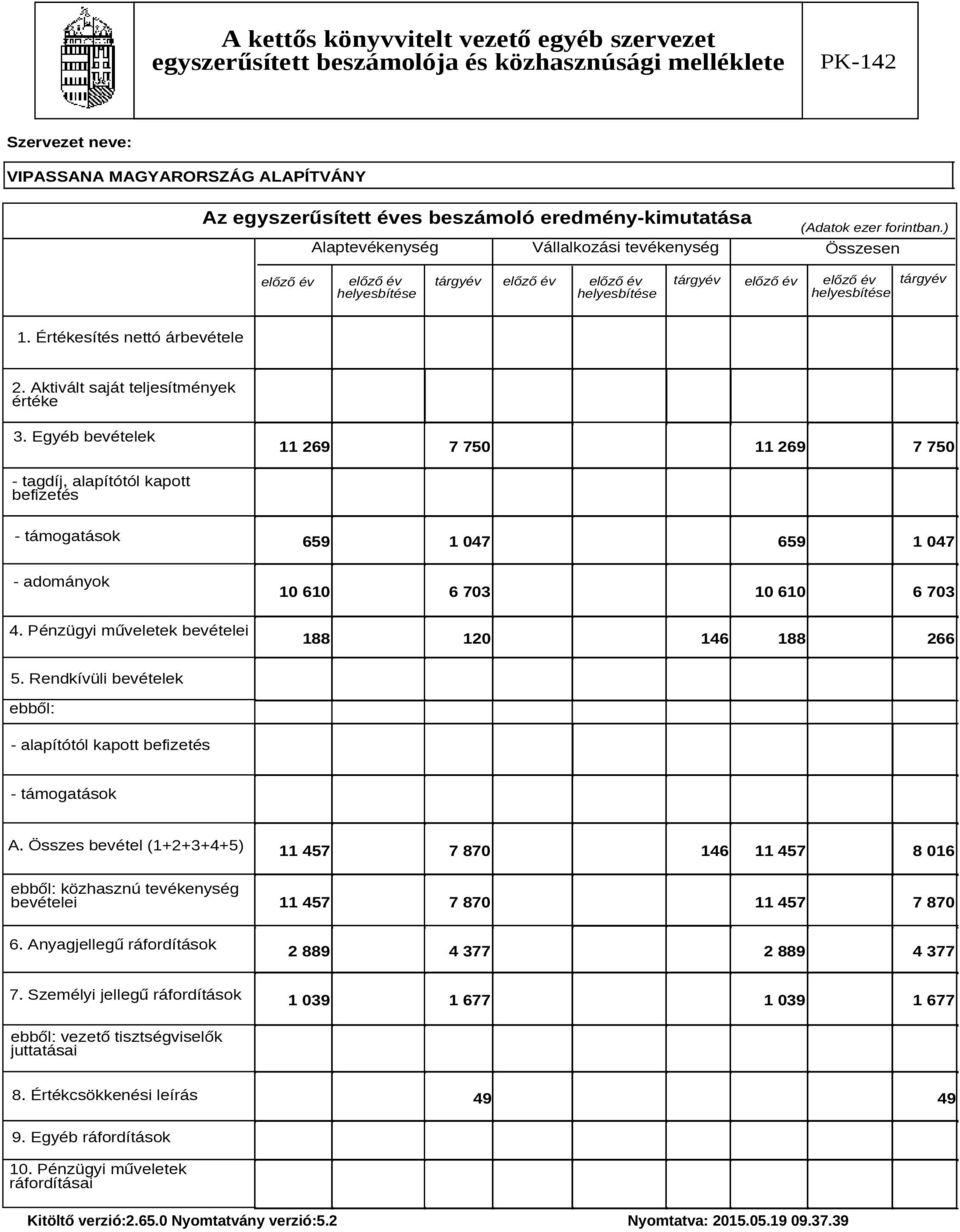 Egyéb bevételek 11 269 7 750 11 269 7 750 - tagdíj, alapítótól kapott befizetés - támogatások 659 1 047 659 1 047 - adományok 10 610 6 703 10 610 6 703 4.