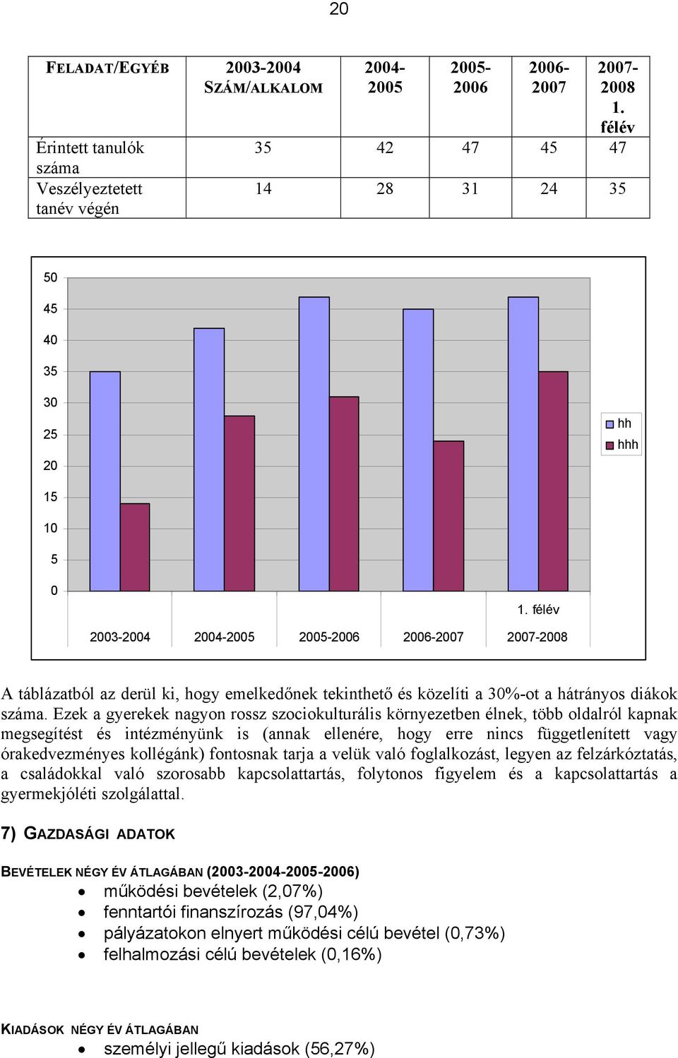 félév 2003-2004 2004-2005 2005-2006 2006-2007 2007-2008 A táblázatból az derül ki, hogy emelkedőnek tekinthető és közelíti a 30%-ot a hátrányos diákok száma.