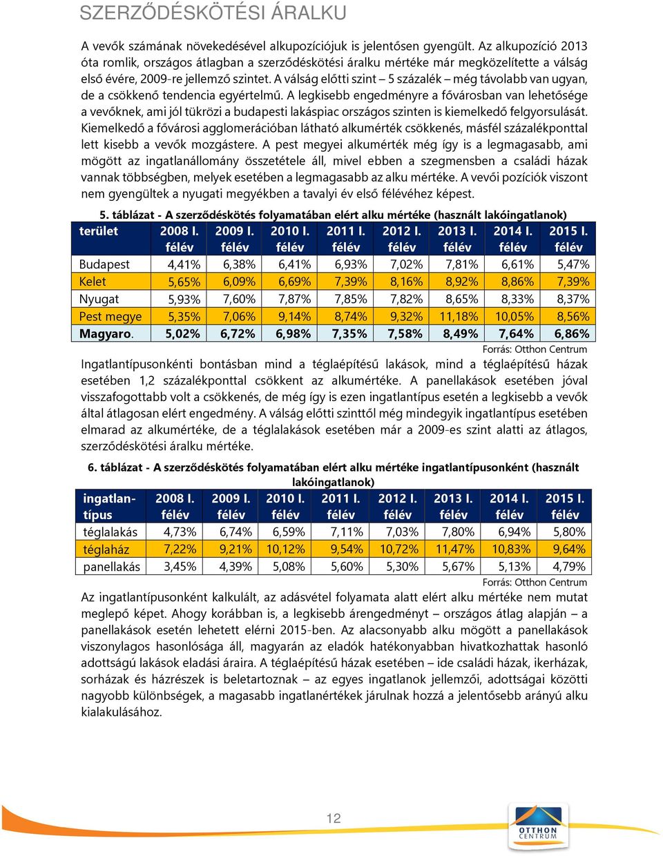 A válság előtti szint 5 százalék még távolabb van ugyan, de a csökkenő tendencia egyértelmű.