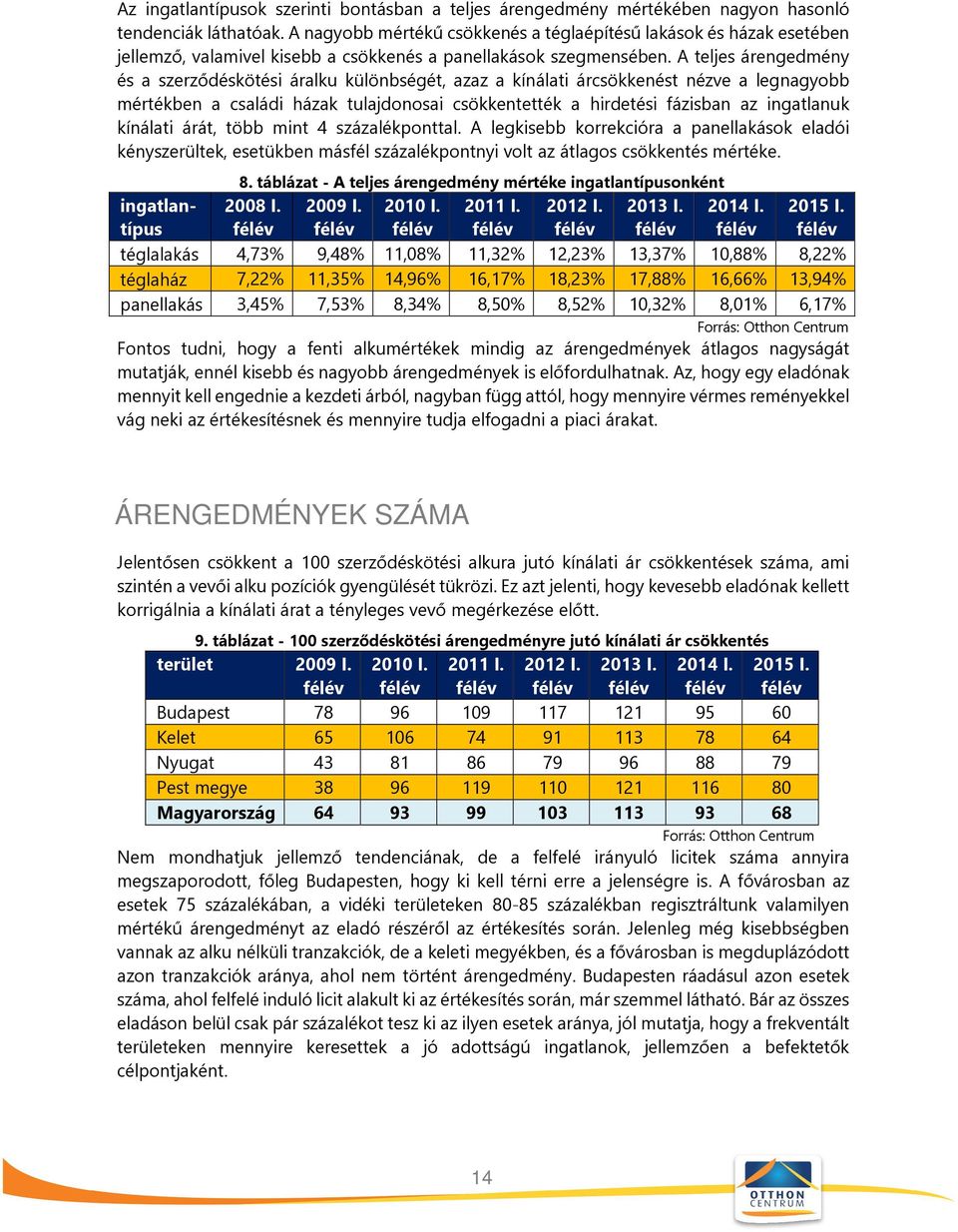 A teljes árengedmény és a szerződéskötési áralku különbségét, azaz a kínálati árcsökkenést nézve a legnagyobb mértékben a családi házak tulajdonosai csökkentették a hirdetési fázisban az ingatlanuk