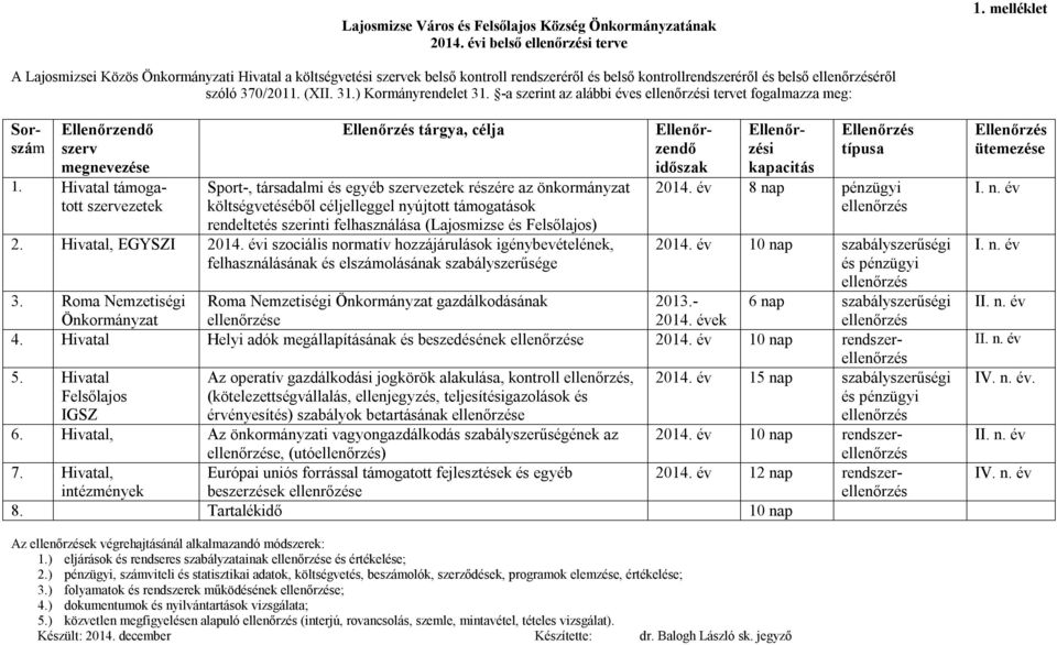 ) Kormányrendelet 31. -a szerint az alábbi éves ellenőrzési tervet fogalmazza meg: Sorszám Ellenőrzendő szerv megnevezése 1.