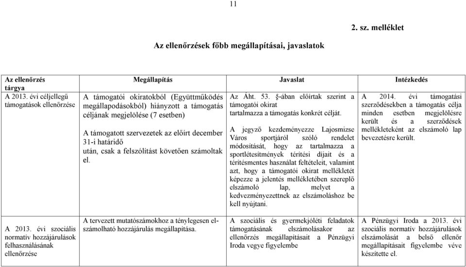 szervezetek az előírt december 31-i határidő után, csak a felszólítást követően számoltak el. Az Áht. 53. -ában előírtak szerint a támogatói okirat tartalmazza a támogatás konkrét célját.