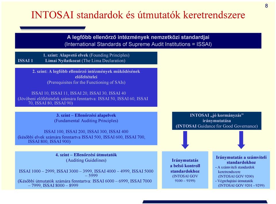 szint: A legfőbb ellenőrző intézmények működésének előfeltételei (Prerequisites for the Functioning of SAIs) ISSAI 10, ISSAI 11, ISSAI 20, ISSAI 30, ISSAI 40 (Jövőbeni előfeltételek számára