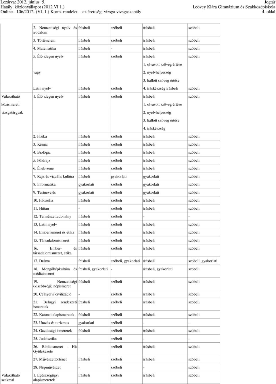 hallott szöveg értése 4. íráskészség 2. Fizika 3. Kémia 4. Biológia 5. Földrajz 6. Ének-zene 7. Rajz és vizuális kultúra írásbeli gyakorlati gyakorlati szóbeli 8.