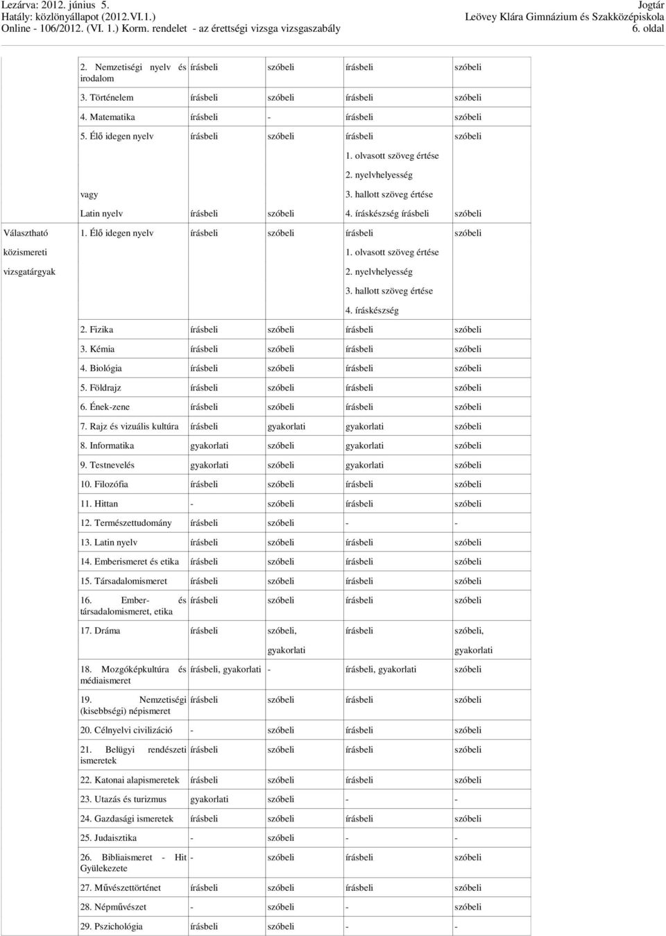 íráskészség 2. Fizika 3. Kémia 4. Biológia 5. Földrajz 6. Ének-zene 7. Rajz és vizuális kultúra írásbeli gyakorlati gyakorlati szóbeli 8. Informatika gyakorlati szóbeli gyakorlati szóbeli 9.