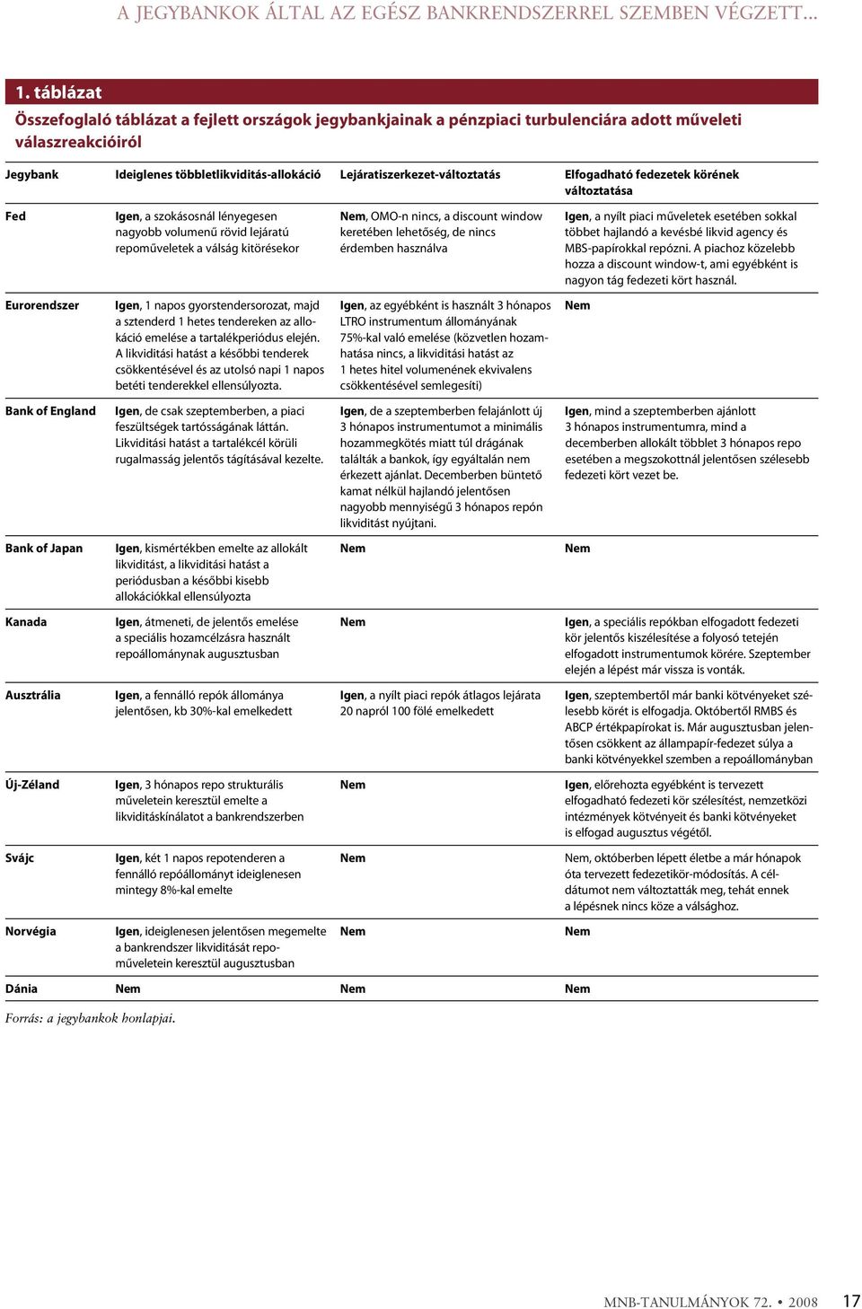 Lejáratiszerkezet-változtatás Elfogadható fedezetek körének változtatása Fed Igen, a szokásosnál lényegesen Nem, OMO-n nincs, a discount window Igen, a nyílt piaci mûveletek esetében sokkal nagyobb