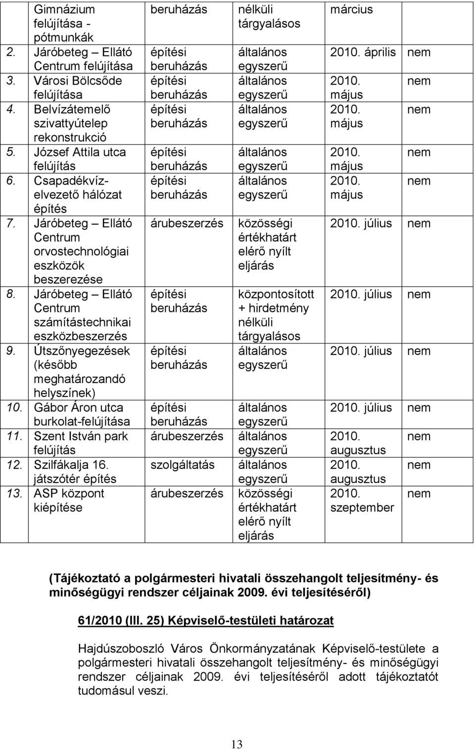 Útszőnyegezések (később meghatározandó helyszínek) 10. Gábor Áron utca burkolat-felújítása 11. Szent István park felújítás 12. Szilfákalja 16. játszótér építés 13.