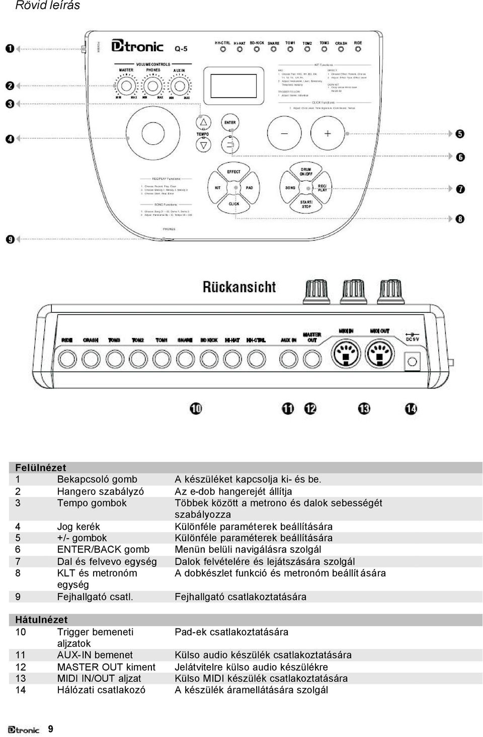 paraméterek beállítására 6 ENTER/BACK gomb Menün belüli navigálásra szolgál 7 Dal és felvevo egység Dalok felvételére és lejátszására szolgál 8 KLT és metronóm A dobkészlet funkció és metronóm