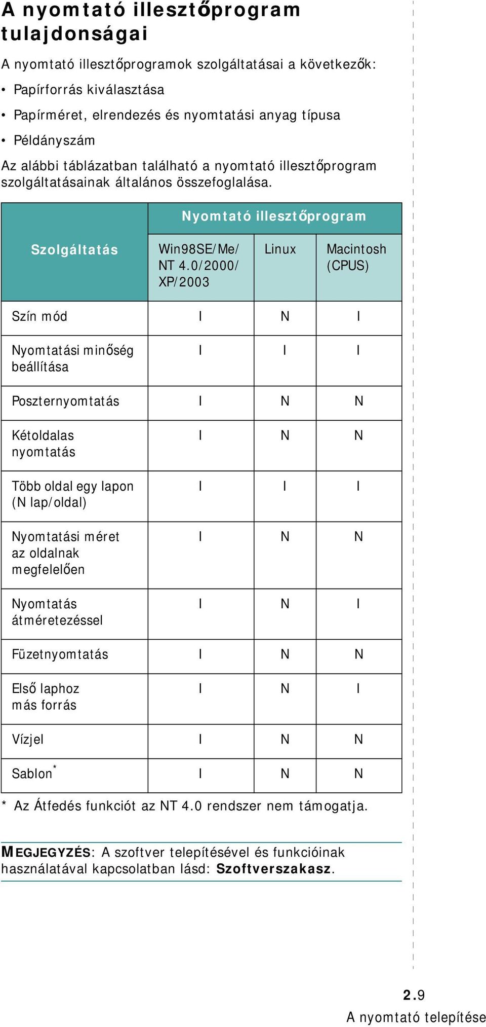 0/2000/ XP/2003 Linux Macintosh (CPUS) Szín mód I N I Nyomtatási minőség beállítása I I I Poszternyomtatás I N N Kétoldalas nyomtatás Több oldal egy lapon (N lap/oldal) Nyomtatási méret az oldalnak