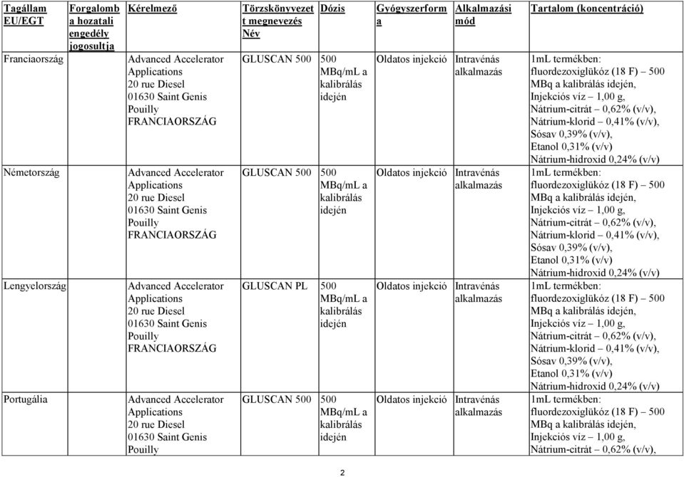 Accelerator Applications 20 rue Diesel 01630 Saint Genis Pouilly Törzskönyvezet t megnevezés Név Dózis GLUSCAN 500 500 MBq/mL a kalibrálás idején GLUSCAN 500 500 MBq/mL a kalibrálás idején GLUSCAN PL
