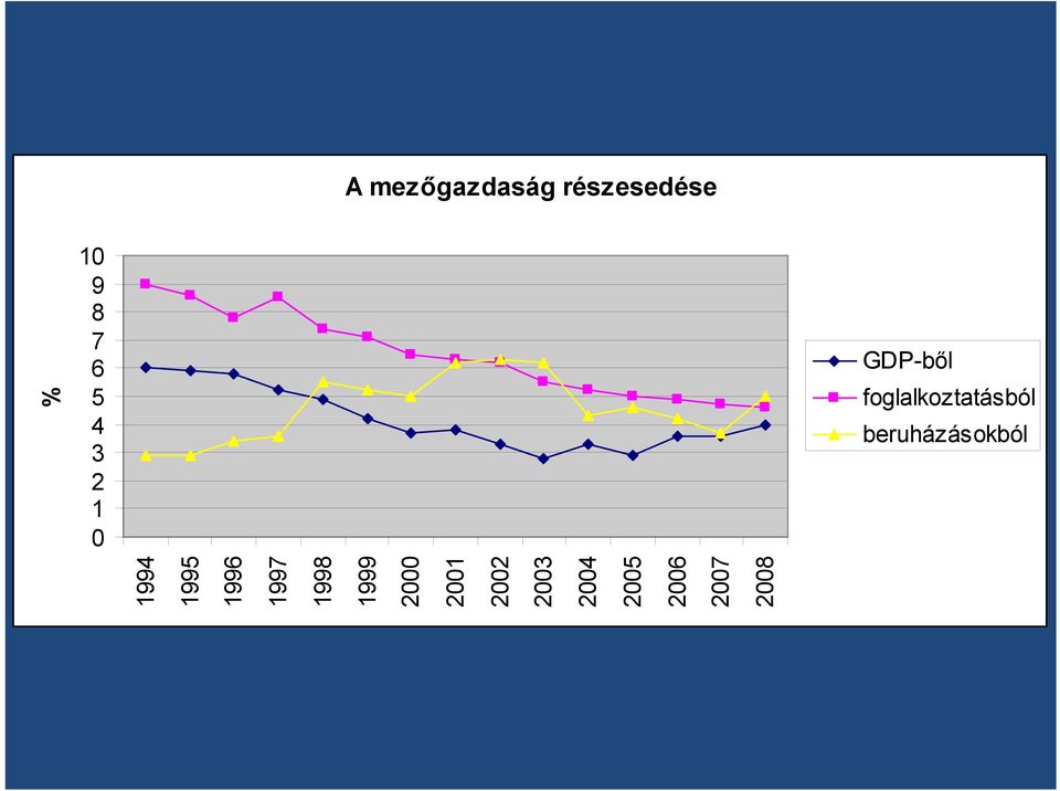 beruházásokból % 1994 1995 1996 1997 1998