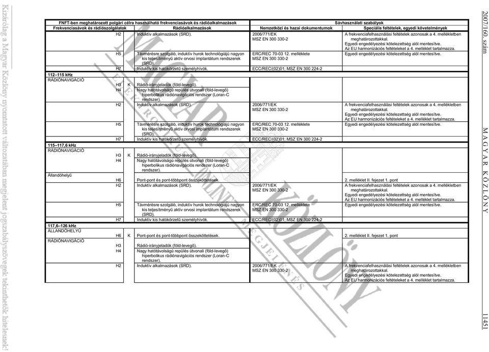 2006/771/EK MSZ EN 300 330-2 H5 Távmérésre szolgáló, induktív hurok technológiájú nagyon kis teljesítmény aktív orvosi implantátum rendszerek (SRD). ERC/REC 70-03 12.