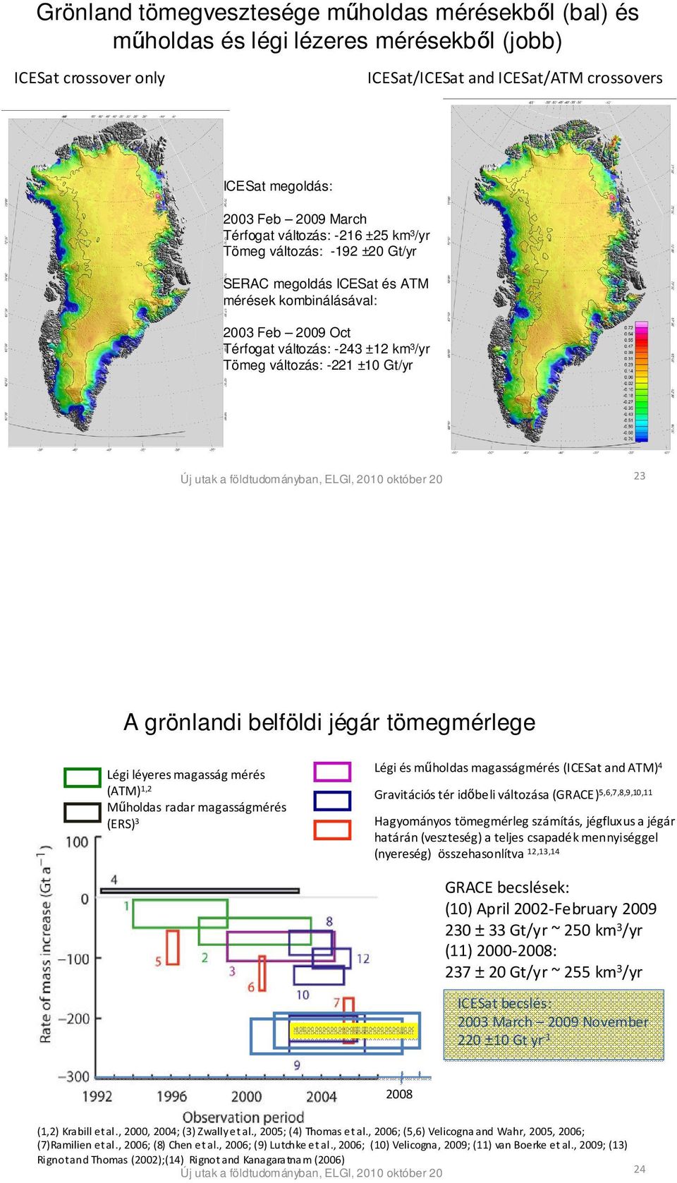 ±10 Gt/yr Új utak a földtudományban, ELGI, 2010 október 20 23 A grönlandi belföldi jégár tömegmérlege Légi léyeres magasság mérés (ATM) 1,2 Műholdas radar magasságmérés (ERS) 3 Légi és műholdas