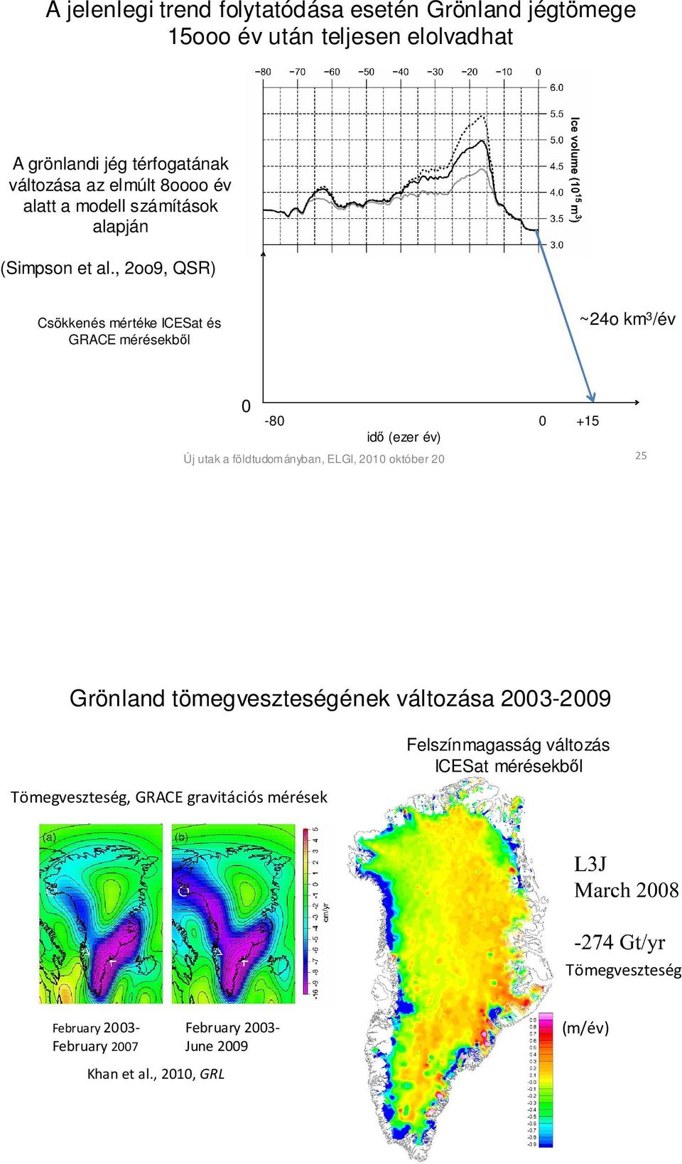 , 2oo9, QSR) Csökkenés mértéke ICESat és GRACE mérésekből ~24o km 3 /év 0-80 0 +15 idő (ezer év) Új utak a földtudományban, ELGI, 2010 október 20 25 Grönland