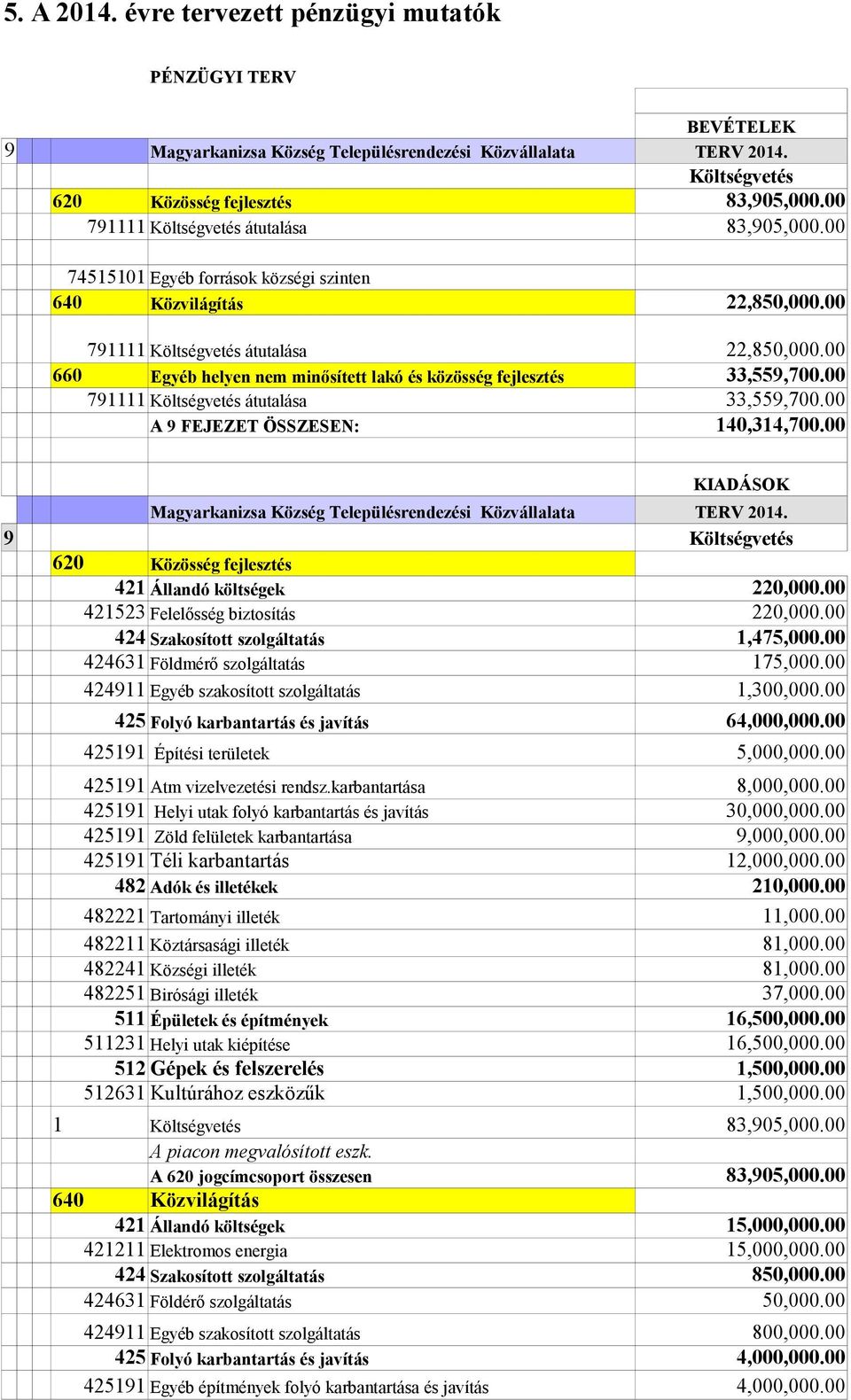 00 660 Egyéb helyen nem minősített lakó és közösség fejlesztés 33,559,700.00 791111 Költségvetés átutalása 33,559,700.00 A 9 FEJEZET ÖSSZESEN: 140,314,700.