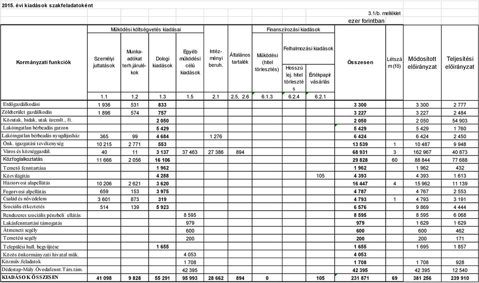 Általános tartalék Működési (hitel törlesztés) Felhalmozási kiadások Hosszú lej. hitel törleszté s Értékpapír vásárlás 1.1 1.2 