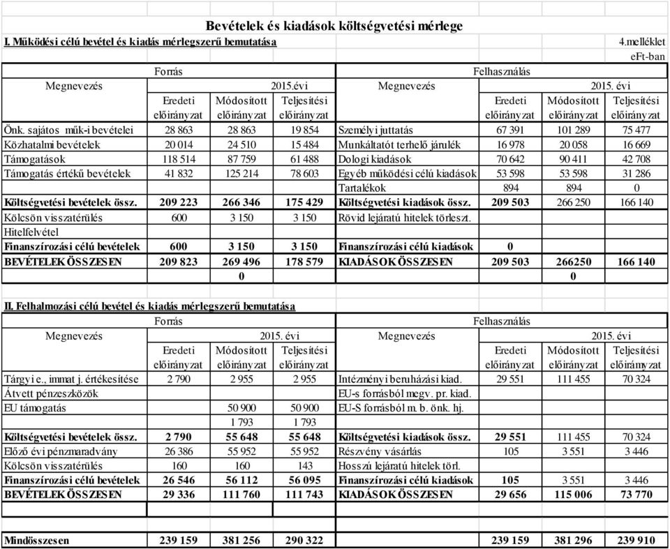 sajátos műk-i bevételei 28 863 28 863 19 854 Személyi juttatás 67 391 101 289 75 477 Közhatalmi bevételek 20 014 24 510 15 484 Munkáltatót terhelő járulék 16 978 20 058 16 669 Támogatások 118 514 87