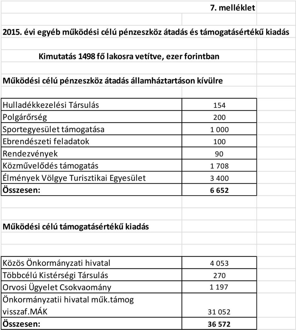 államháztartáson kívülre Hulladékkezelési Társulás 154 Polgárőrség 200 Sportegyesület támogatása 1 000 Ebrendészeti feladatok 100 Rendezvények 90