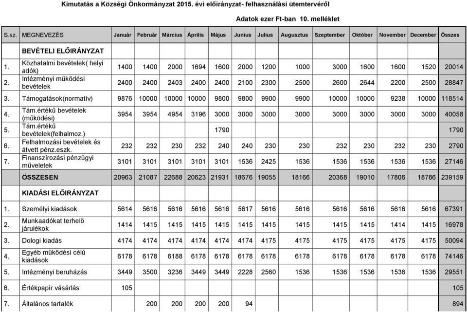 2644 2200 2500 28847 3. Támogatások(normatív) 9876 10000 10000 10000 9800 9800 9900 9900 10000 10000 9238 10000 118514 4. 5. 6. 7. Tám.értékű bevételek (működési) Tám.értékű bevételek(felhalmoz.