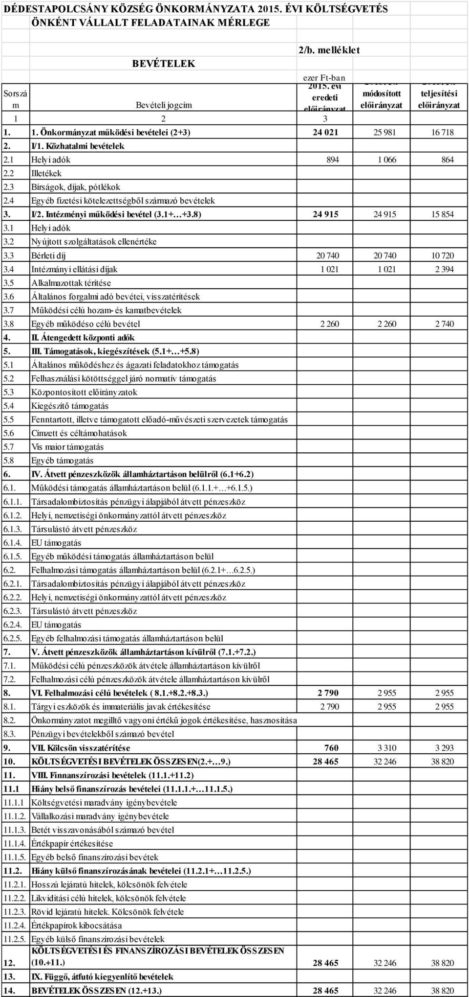 4 Egyéb fizetési kötelezettségből származó bevételek 3. I/2. Intézményi működési bevétel (3.1+ +3.8) 24 915 24 915 15 854 3.1 Helyi adók 3.2 Nyújtott szolgáltatások ellenértéke 3.