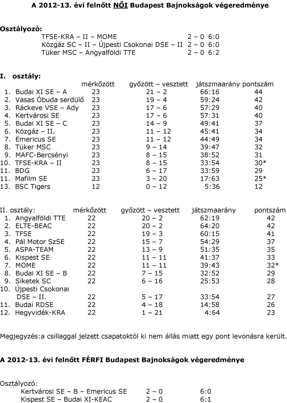 Kertvárosi SE 23 17 6 57:31 40 5. Budai XI SE C 23 14 9 49:41 37 6. Közgáz II. 23 11 12 45:41 34 7. Emericus SE 23 11 12 44:49 34 8. Tüker MSC 23 9 14 39:47 32 9. MAFC-Bercsényi 23 8 15 38:52 31 10.