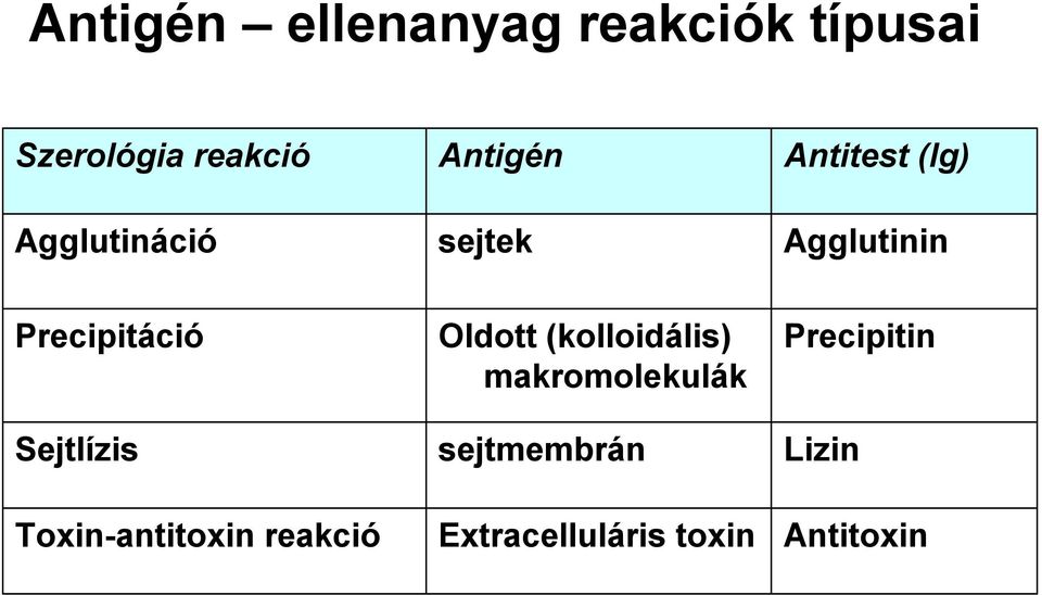 Precipitáció Sejtlízis Toxin-antitoxin reakció Oldott