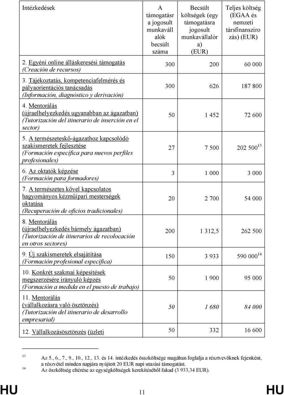 A természeteskő-ágazathoz kapcsolódó szakismeretek fejlesztése (Formación específica para nuevos perfiles profesionales) 6. Az oktatók képzése (Formación para formadores) 7.