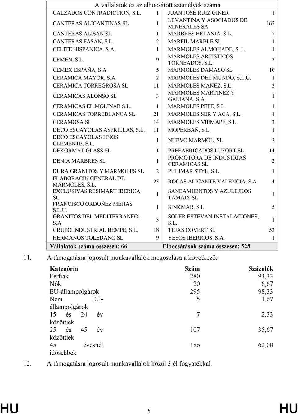 A. 2 MARMOLES DEL MUNDO, S.L.U. 1 CERAMICA TORREGROSA SL 11 MARMOLES MAÑEZ, S.L. 2 CERAMICAS ALONSO SL 3 MARMOLES MARTINEZ Y GALIANA, S.A. 1 CERAMICAS EL MOLINAR S.L. 1 MARMOLES PEPE, S.L. 1 CERAMICAS TORREBLANCA SL 21 MARMOLES SER Y ACA, S.